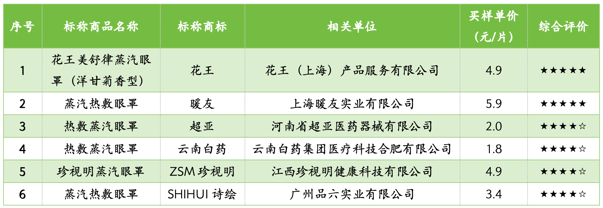 “困困鸭”最高温度达60℃ 可能导致眼部皮肤灼伤m6米乐app上海市消保委测评30款蒸汽眼罩：(图1)